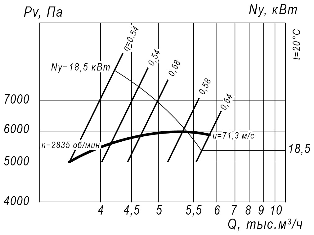 Аэродинамические характеристики радиального вентилятора ВР 12-26 №4,5, Исполнение 1